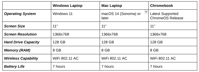 chart showing acceptable byod devices